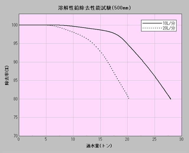 ■JIS S3201試験方法に基づく溶解性鉛除去性能試験結果（500mm）